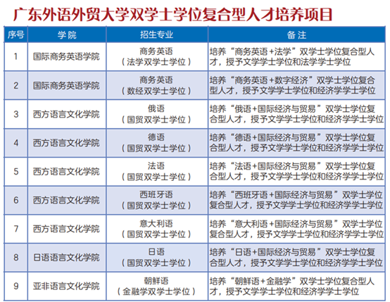 天富官方注册：广东外语外贸大学：9个双学士学位项目首年招生